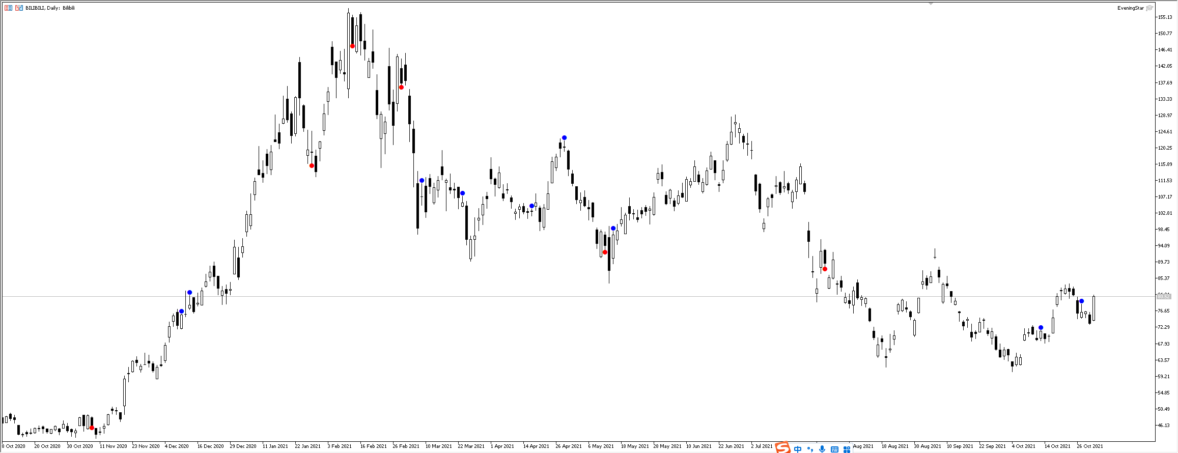 日本蜡烛图形态——牛熊孕育形态