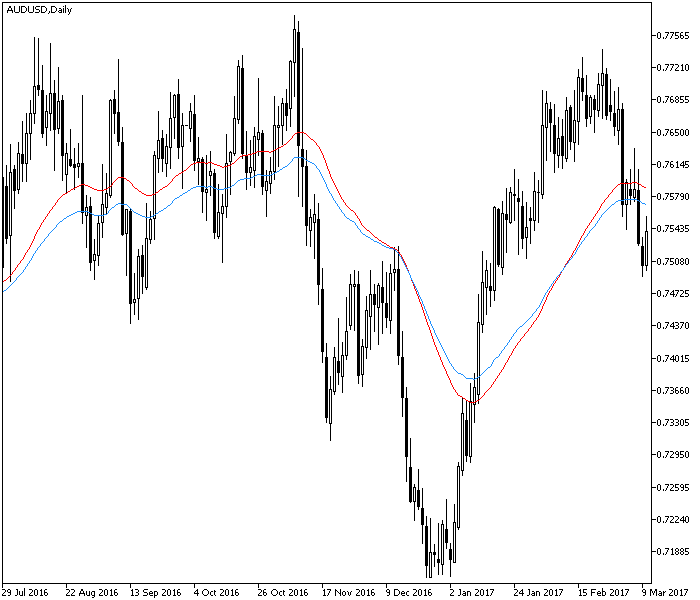 第三代移动平均线 指标样本 MetaTrader 图表